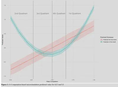 Model-based Microsimulation result of the relationship between the two dimensions of polarization and the degree of party competition